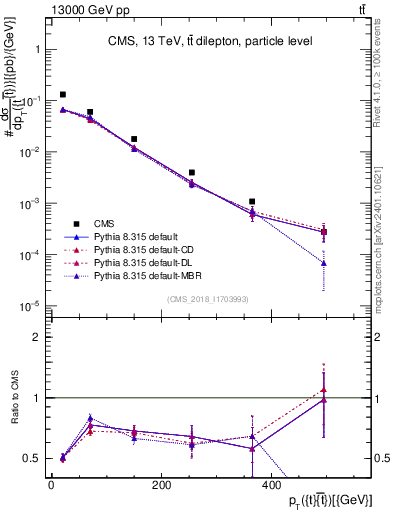 Plot of ttbar.pt in 13000 GeV pp collisions