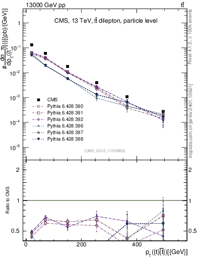 Plot of ttbar.pt in 13000 GeV pp collisions
