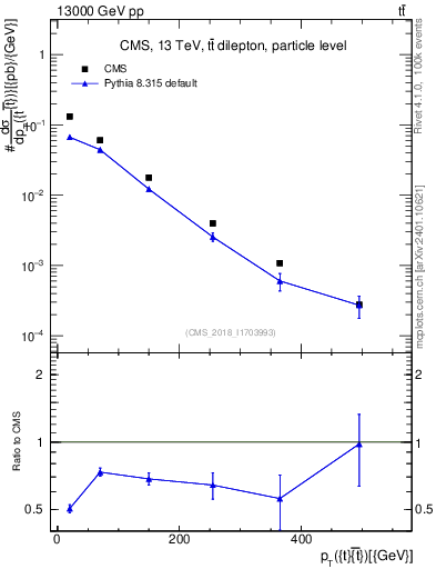 Plot of ttbar.pt in 13000 GeV pp collisions