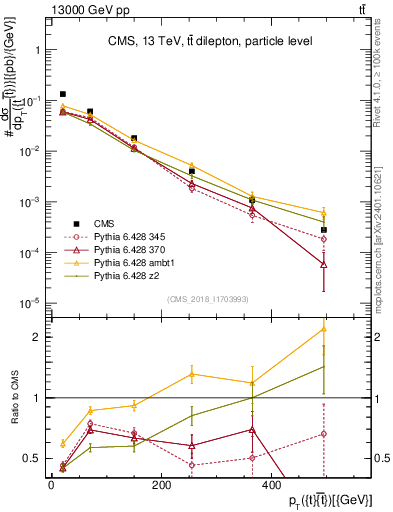 Plot of ttbar.pt in 13000 GeV pp collisions
