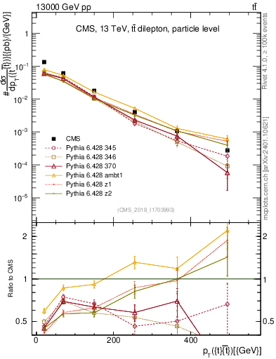 Plot of ttbar.pt in 13000 GeV pp collisions