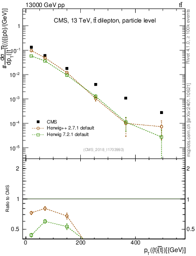 Plot of ttbar.pt in 13000 GeV pp collisions