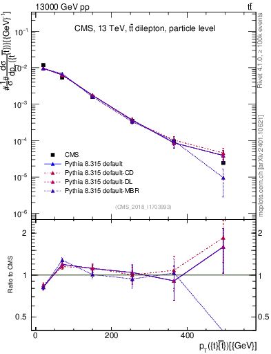 Plot of ttbar.pt in 13000 GeV pp collisions