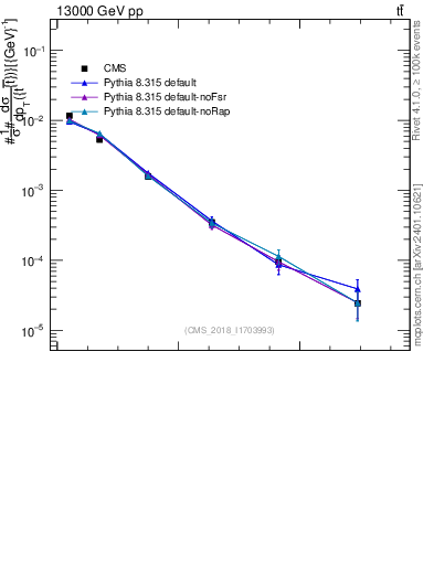 Plot of ttbar.pt in 13000 GeV pp collisions