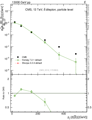 Plot of ttbar.pt in 13000 GeV pp collisions