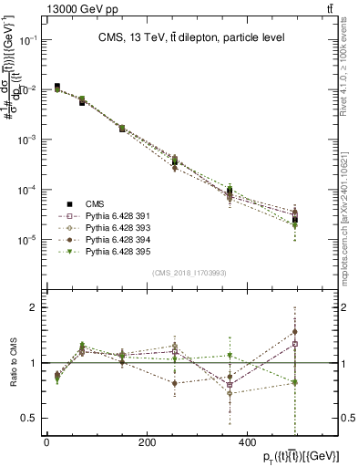 Plot of ttbar.pt in 13000 GeV pp collisions