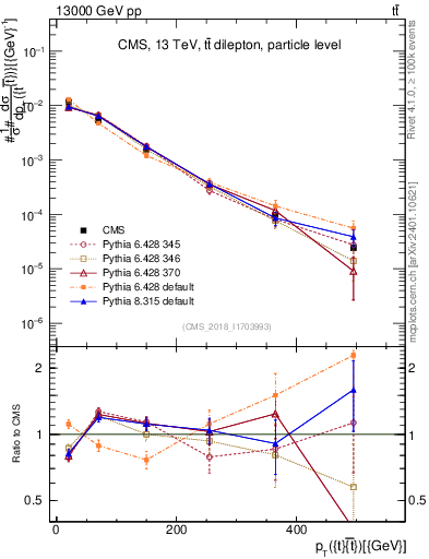 Plot of ttbar.pt in 13000 GeV pp collisions