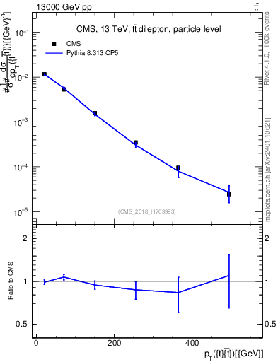Plot of ttbar.pt in 13000 GeV pp collisions
