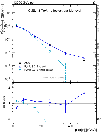 Plot of ttbar.pt in 13000 GeV pp collisions