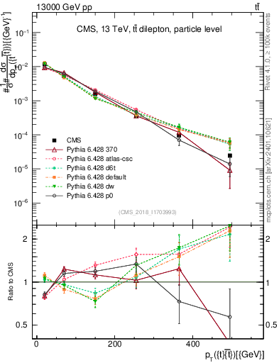 Plot of ttbar.pt in 13000 GeV pp collisions