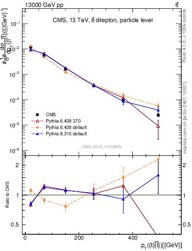 Plot of ttbar.pt in 13000 GeV pp collisions