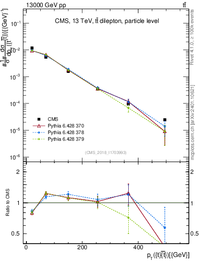 Plot of ttbar.pt in 13000 GeV pp collisions