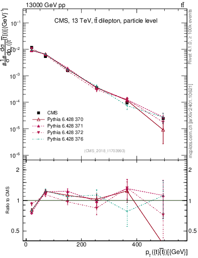 Plot of ttbar.pt in 13000 GeV pp collisions