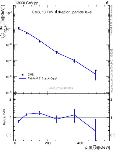 Plot of ttbar.pt in 13000 GeV pp collisions