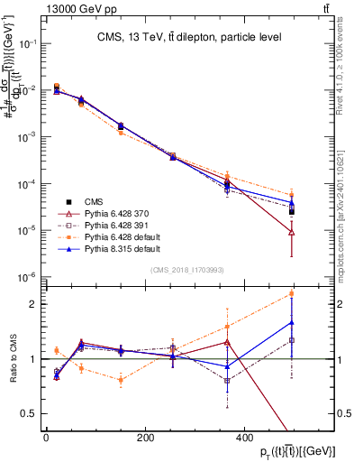 Plot of ttbar.pt in 13000 GeV pp collisions