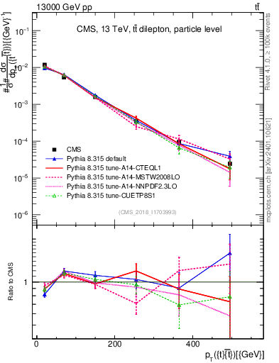Plot of ttbar.pt in 13000 GeV pp collisions