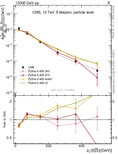 Plot of ttbar.pt in 13000 GeV pp collisions