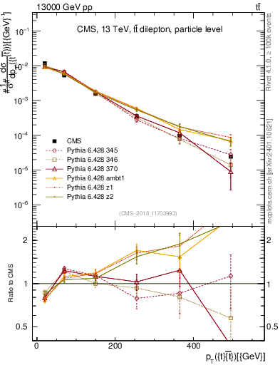 Plot of ttbar.pt in 13000 GeV pp collisions