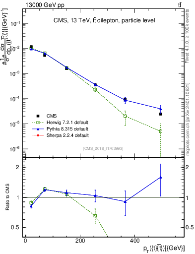 Plot of ttbar.pt in 13000 GeV pp collisions