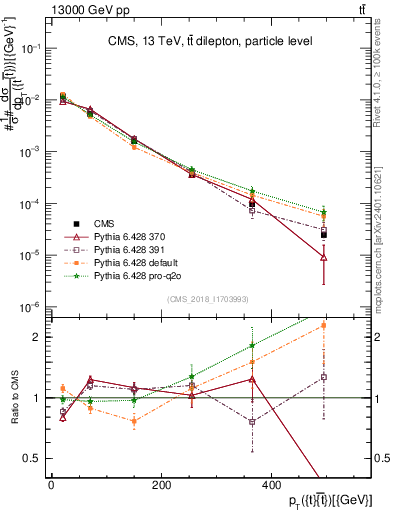 Plot of ttbar.pt in 13000 GeV pp collisions
