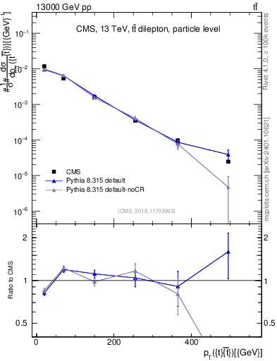 Plot of ttbar.pt in 13000 GeV pp collisions