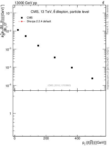 Plot of ttbar.pt in 13000 GeV pp collisions