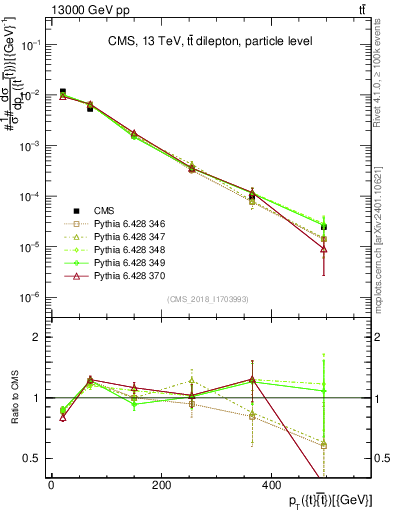 Plot of ttbar.pt in 13000 GeV pp collisions
