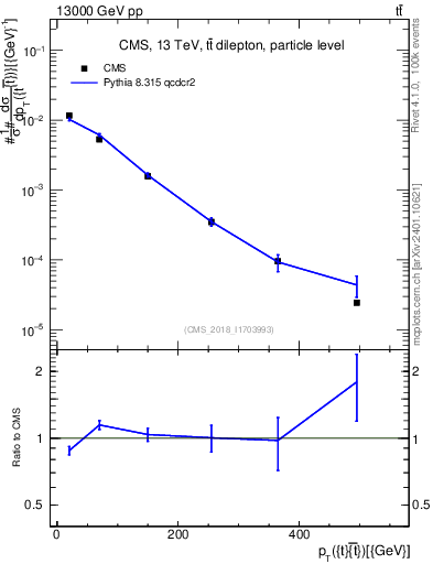 Plot of ttbar.pt in 13000 GeV pp collisions