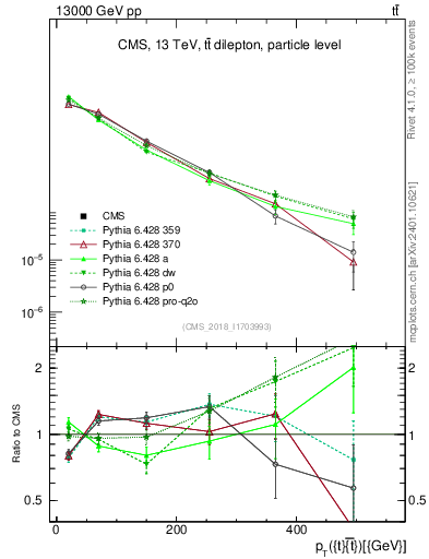 Plot of ttbar.pt in 13000 GeV pp collisions