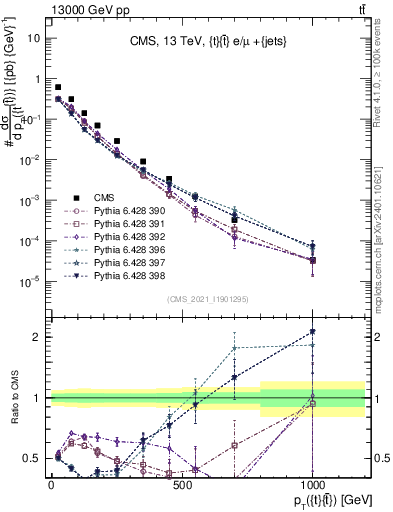 Plot of ttbar.pt in 13000 GeV pp collisions