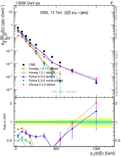 Plot of ttbar.pt in 13000 GeV pp collisions