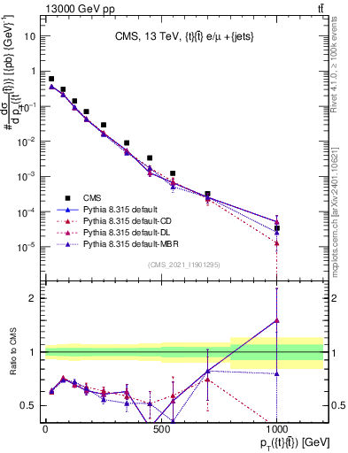 Plot of ttbar.pt in 13000 GeV pp collisions