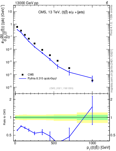 Plot of ttbar.pt in 13000 GeV pp collisions