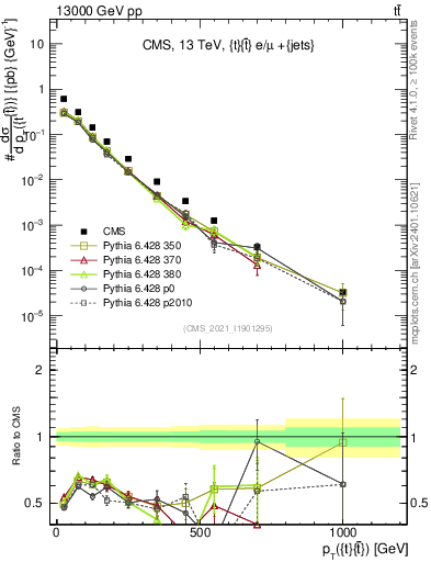 Plot of ttbar.pt in 13000 GeV pp collisions