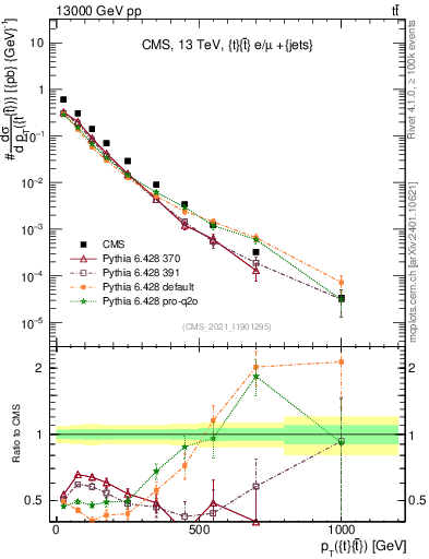 Plot of ttbar.pt in 13000 GeV pp collisions