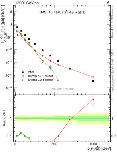 Plot of ttbar.pt in 13000 GeV pp collisions
