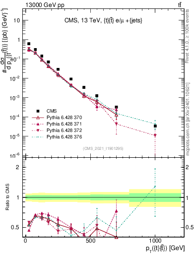 Plot of ttbar.pt in 13000 GeV pp collisions