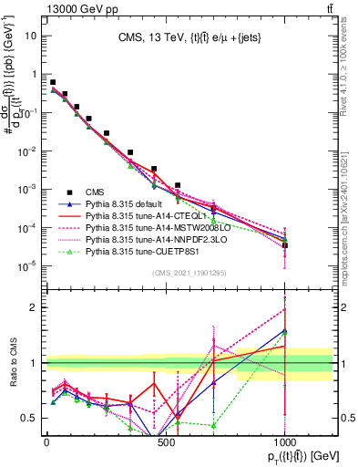 Plot of ttbar.pt in 13000 GeV pp collisions