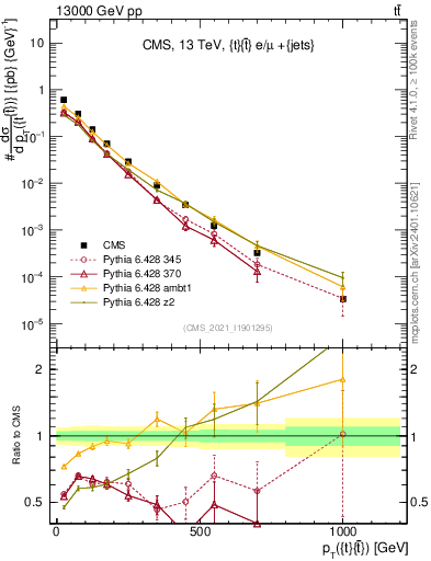 Plot of ttbar.pt in 13000 GeV pp collisions