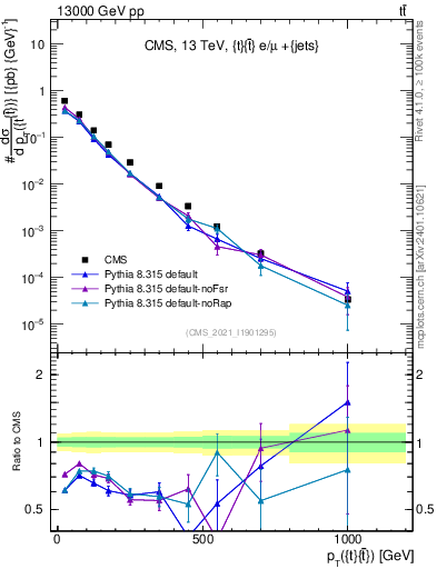 Plot of ttbar.pt in 13000 GeV pp collisions