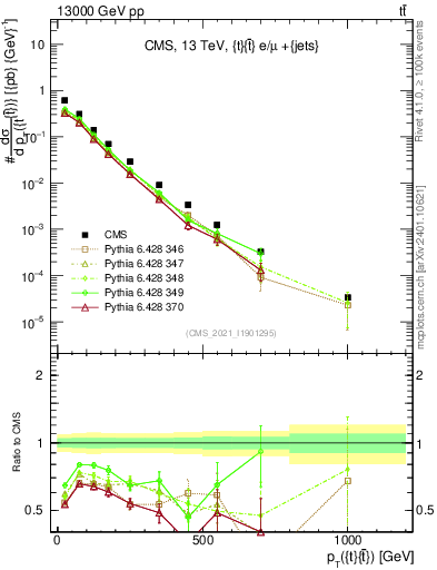 Plot of ttbar.pt in 13000 GeV pp collisions