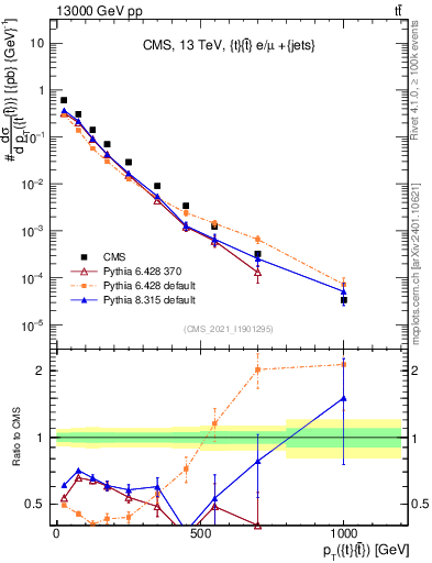 Plot of ttbar.pt in 13000 GeV pp collisions