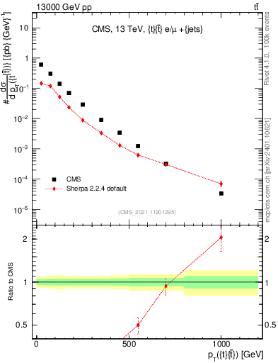 Plot of ttbar.pt in 13000 GeV pp collisions