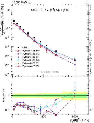 Plot of ttbar.pt in 13000 GeV pp collisions