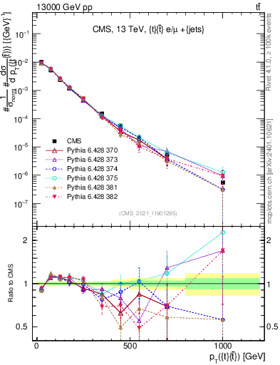 Plot of ttbar.pt in 13000 GeV pp collisions