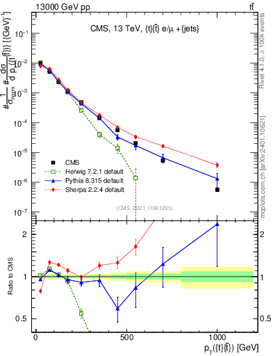 Plot of ttbar.pt in 13000 GeV pp collisions