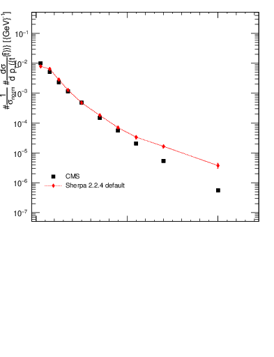 Plot of ttbar.pt in 13000 GeV pp collisions