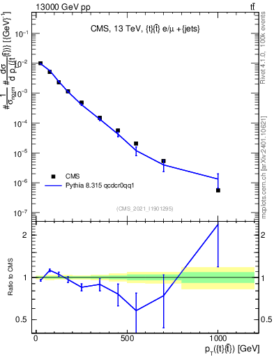 Plot of ttbar.pt in 13000 GeV pp collisions