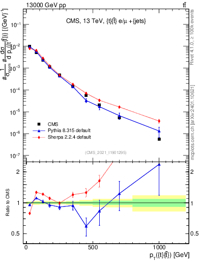 Plot of ttbar.pt in 13000 GeV pp collisions