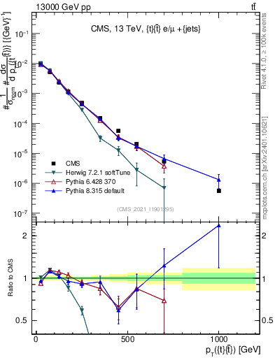 Plot of ttbar.pt in 13000 GeV pp collisions